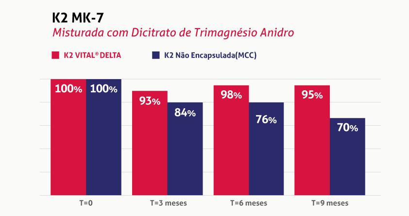 Gráfico sobre a eficácia da Vitamina K@ MK-& misturada com Dicitrato de Trimagnésio Anidro