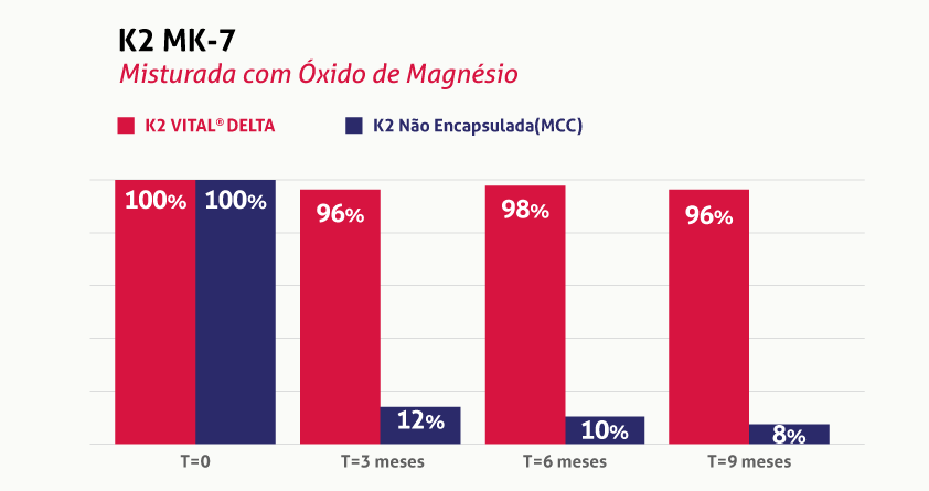 Gráfico ilustrando a eficácia da vitamina K2 MK7 - Misturada com Óxido de Magnésio